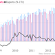 export import july china